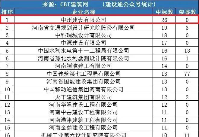 中州建設(shè)公司同時進入“全國1月建企100強”和“河南1月建企中標(biāo)100強”，位居全國第75名，河南第一名！